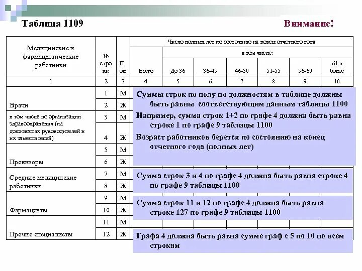 Категория медицинских работников шкапина. 30 форма отчета медицинских. форма 30 в медицине статистика. ф 30 сведения о медицинской организации. форма 30 сведения о медицинской организации штаты.