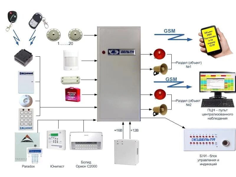 Как работает gsm. ПЦН пожарной сигнализации схема подключения. GSM модуль для сигнализации противопожарные. GSM передатчик для сигнализации Болид. GSM модуль охранной сигнализации данные.
