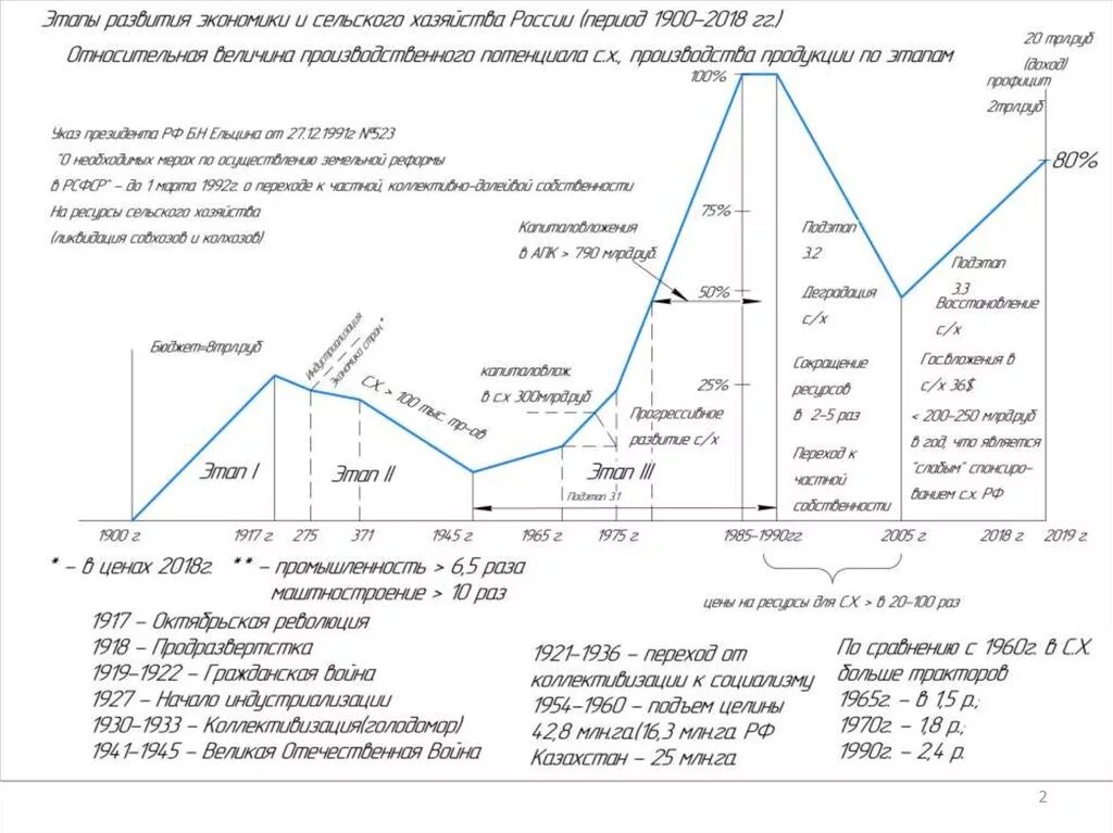 Этапы экономического развития современной россии. Периоды экономического развития. Периоды развития экономики. Этапы развития экономики РФ. Этапы развития экономики Росси.