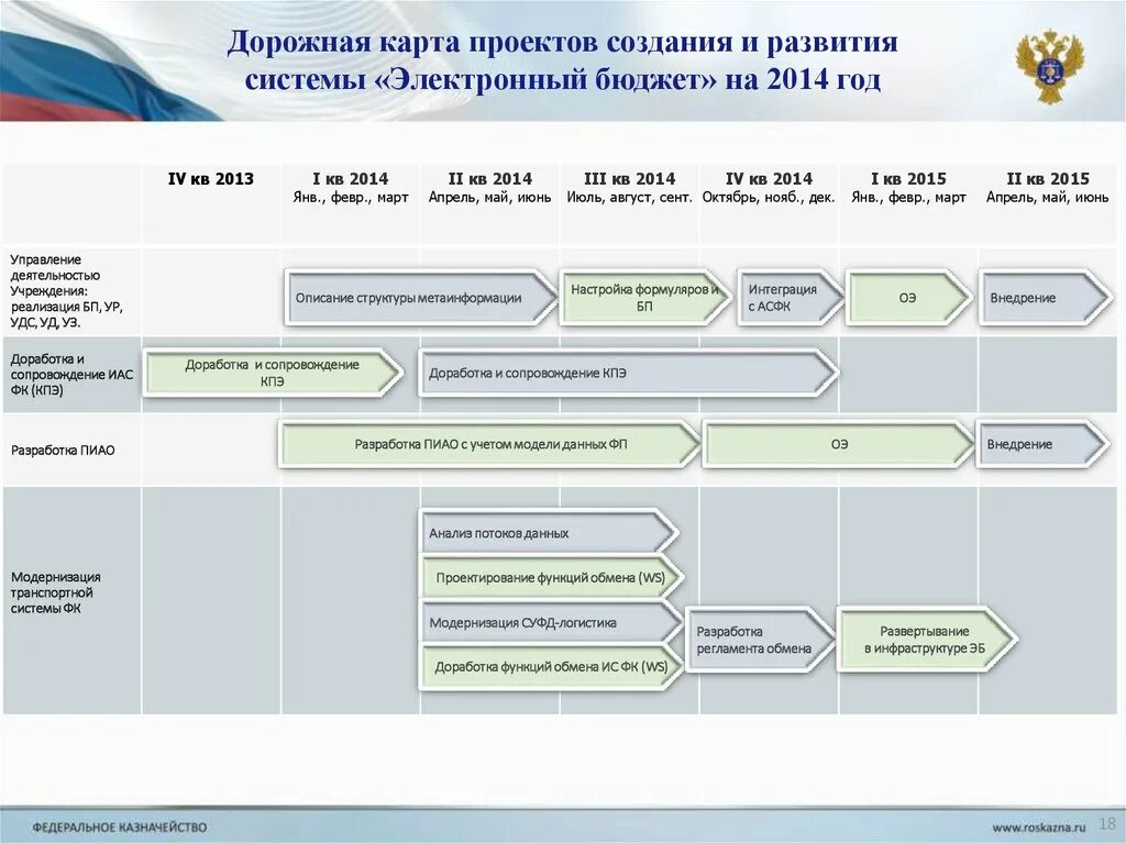 Информационной системе управления общественными финансами электронный бюджет. Дорожная карта интеграции информационных систем. Подсистема Пиао. Дорожная карта создания государственного учреждения. Единый портал бюджетной системы РФ.