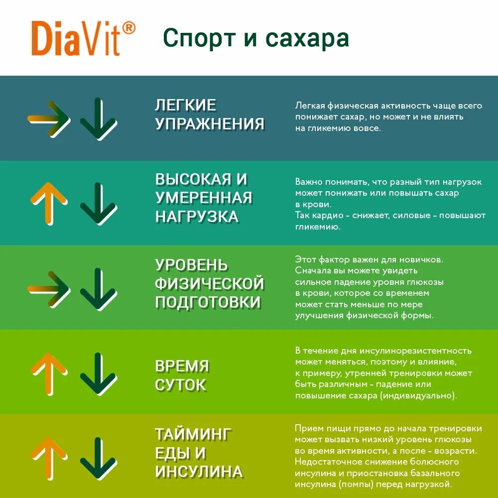 Признаки упавшего сахара. Сахар после физической нагрузки. Влияние физической нагрузки на сахар в крови. Сахар в крови после пробежки. Влияние на уровень Глюкозы.