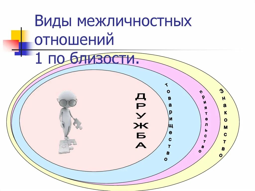 Развитие межличностных отношений. Виды межличностных отношений. Типы межличностных отношений. Динамика развития межличностных отношений. Какой пример иллюстрирует межличностные отношения