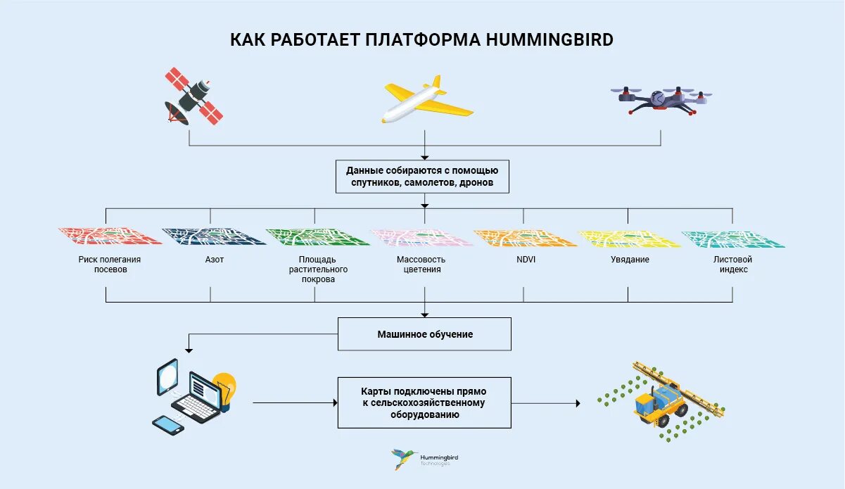 Карта беспилотников в россии. Дистанционное зондирование в сельском хозяйстве. Спутниковый мониторинг в сельском хозяйстве. БПЛА схема. Применение БПЛА В сельском хозяйстве.