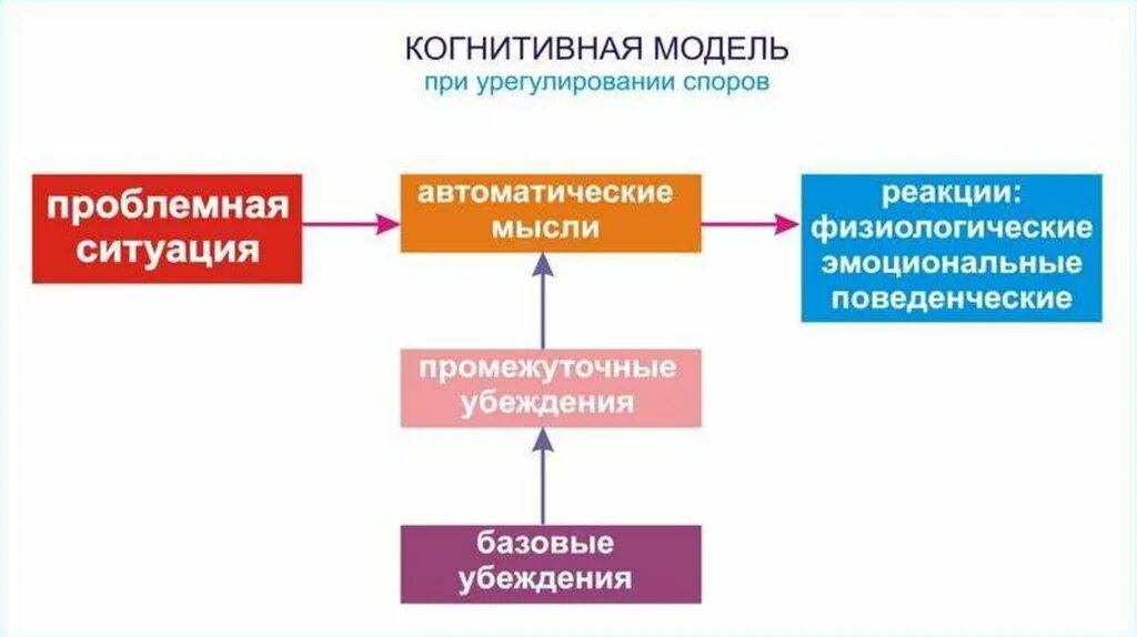 Применение протокола когнитивной процессинговой терапии возможно. Схема когнитивно поведенческой терапии. Когнитивная модель. Схема когнитивной модели. Автоматические мысли глубинные убеждения.