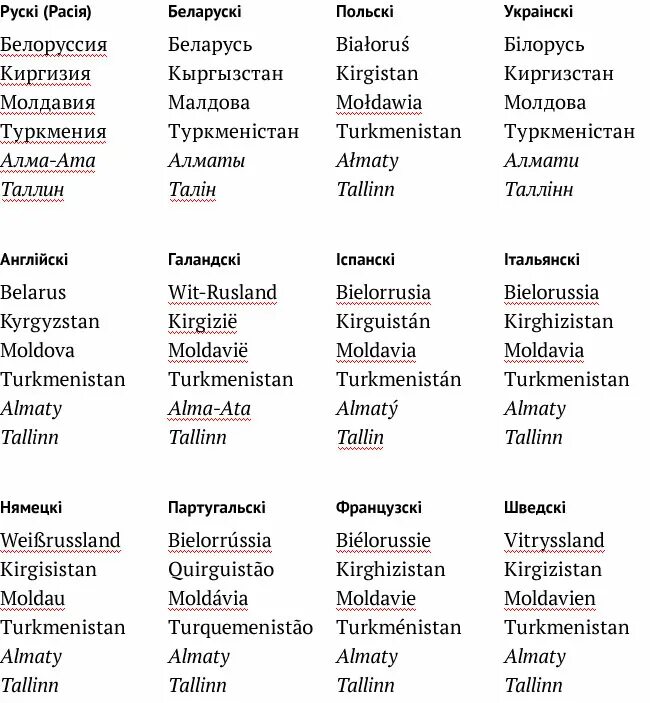 таблица сравнения славянских языков. слова на беларускай мове. белорусский словарь. украинские слова. таблица славянских слов.
