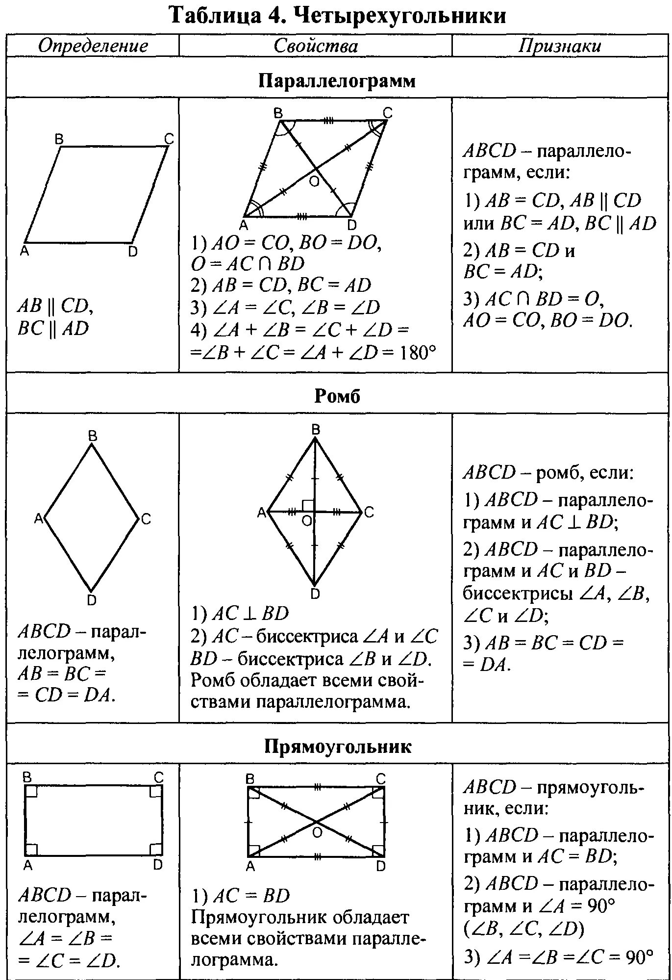 Шпаргалка Четырехугольники геометрия 9 класс. Шпаргалка 9 класс по геометрии шпаргалка. Таблица по геометрии 8 класс Четырехугольники. Геометрия 7-9 класс в таблицах и схемах. Свойства основных фигур