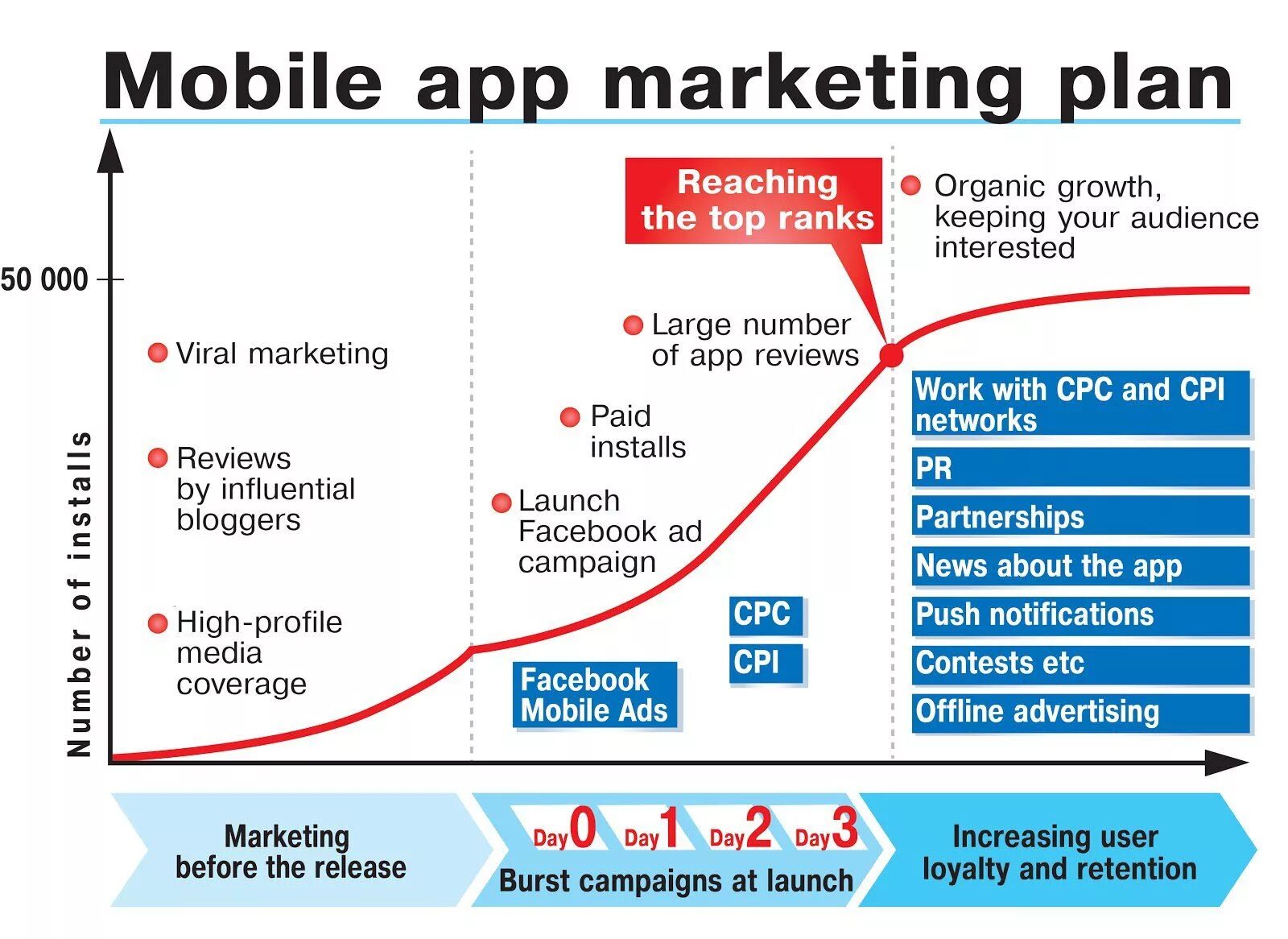 Лонч это в маркетинге. Мобильный маркетинг. Marketing Plans. Маркетинг стартапа. Mobile plan