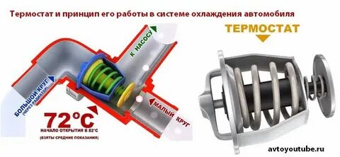 Назначение термостата в системе охлаждения