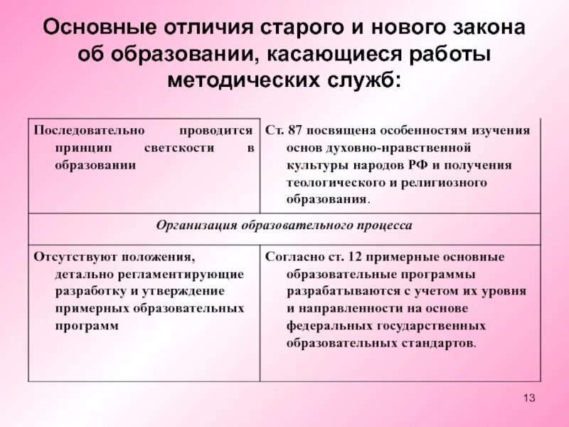 Основные различия закона об образовании. Отличие старых законов от новых. Отличие старого и нового образования рисунок. Отличие от старого на новый. Как отличить старый