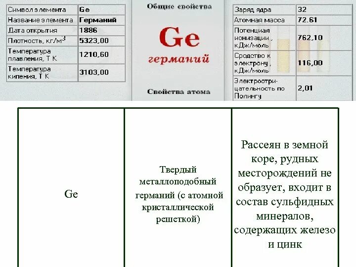 Тип элемента германий. Германий характеристика элемента. характеристика германия элемент. химические свойства германия. германий группа и подгруппа.