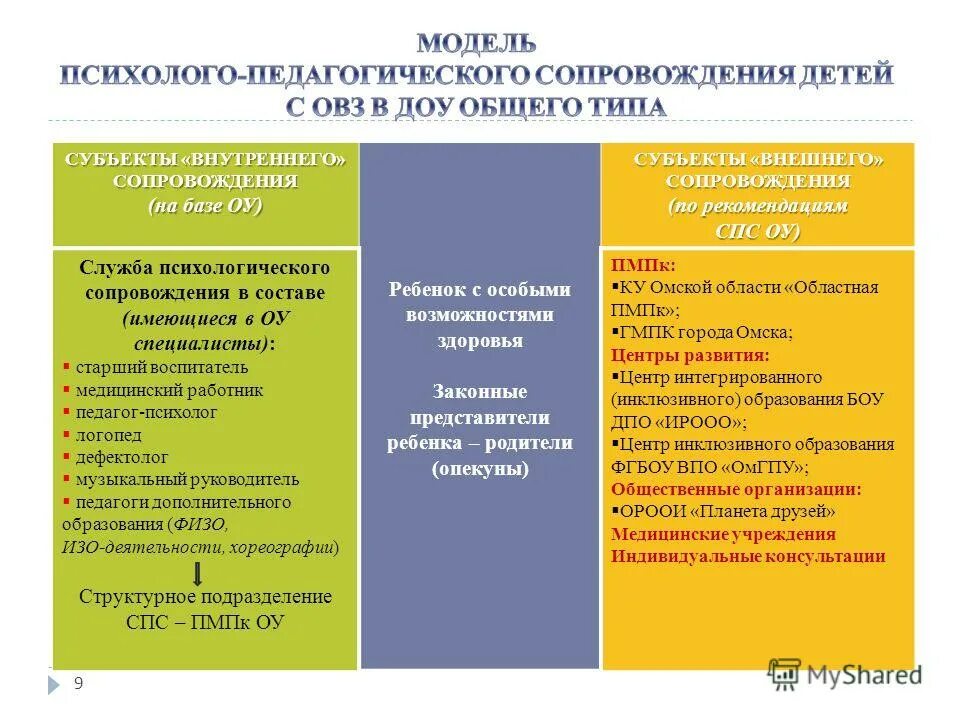 Модель психолого-педагогического сопровождения в ДОУ. Модель службы психолого-педагогического сопровождения в ДОУ. Модель психолого-педагогического сопровождения детей с ОВЗ В ДОУ. Этапы психолого-педагогического сопровождения детей с ОВЗ. Индивидуальные образовательные маршруты психолого педагогического сопровождения