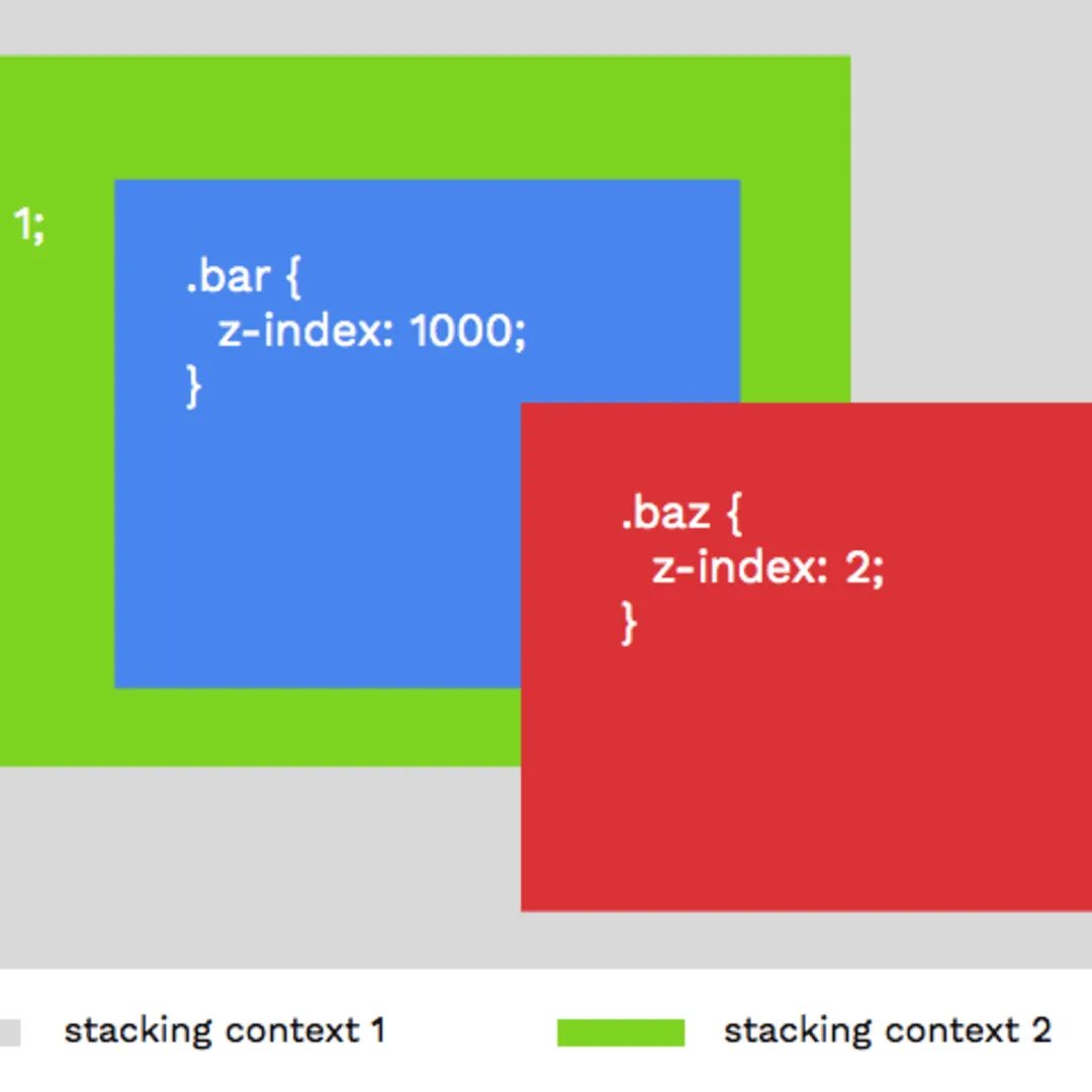 Ось z в CSS. Z-Index CSS что это. Позиционирование CSS. Z индекс. Z index absolute