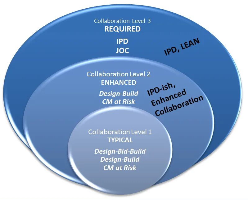 BIM Lean Construction. What is collaboration. What is risk. IPD интегрированное.