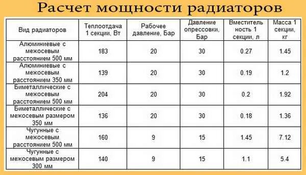 Как рассчитать радиатор отопления на комнату. Формула расчета мощности батареи отопления. Расчет мощности радиатора. Мощность радиаторов отопления на метр квадратный. Расчёт секций радиаторов.