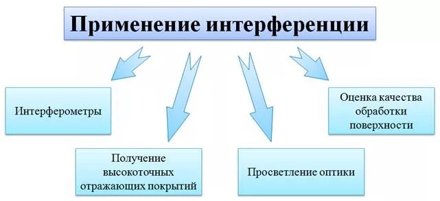 Интерференция в науке и технике. Применение интерференции. Примеры применения интерференции. Применение интерференции света. Применение интерференции волн.