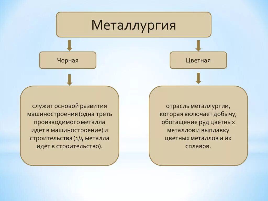 Цветная металлургия развитие. Причины развития цветной металлургии. Предпосылки развития металлургии. Предпосылки развития цветной металлургии. Условия развития цветной металлургии.