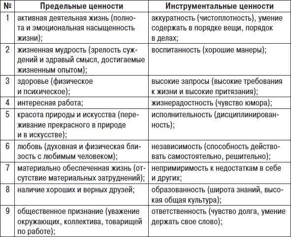 Какие есть группы ценностей. Терминальные ценности и инструментальные ценности. Терминальные ценности таблица Рокича. Инструментальные и терминальные венности. Ценностные ориентации терминальные инструментальные.