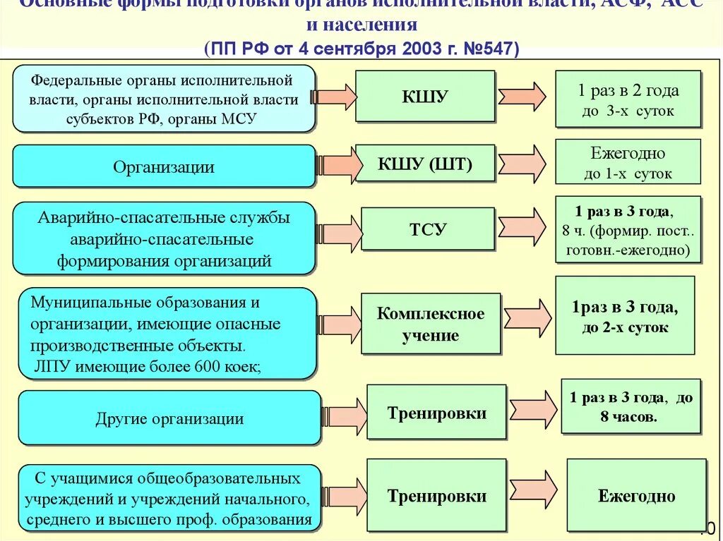 С какой периодичностью организация должна. Виды тренировок по го и ЧС И периодичность их проведения. Виды учений и тренировок по го и ЧС В организации. Организация и проведение учений и тренировок по го и защите от ЧС. Периодичность тренировок по го и ЧС В организации.