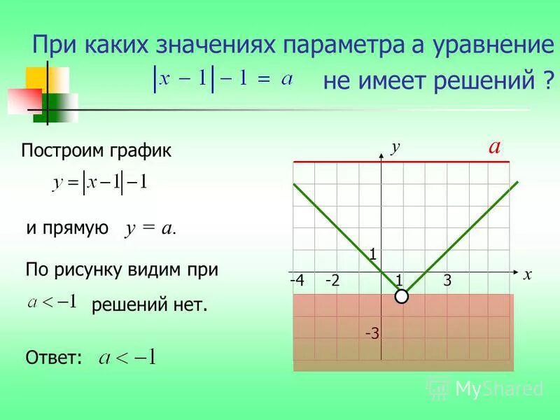 Алгоритм решения параметра. Графический способ решения задач с параметром. Решение квадратного уравнения графически с параметром. Решение уравнений с параметром и модулем графически. Графический метод решения задач с параметрами.