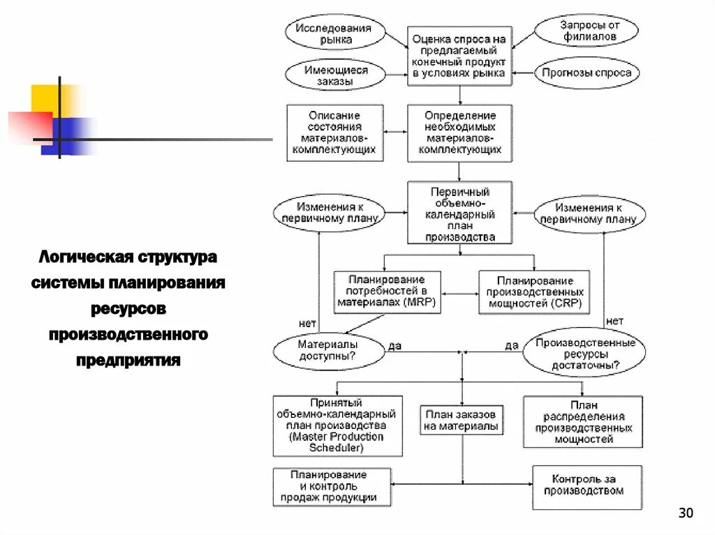 Стандарт планирования производства. Модули системы mrp ii. Мрп система. Формирование плана производства. Системы производственного планирования.