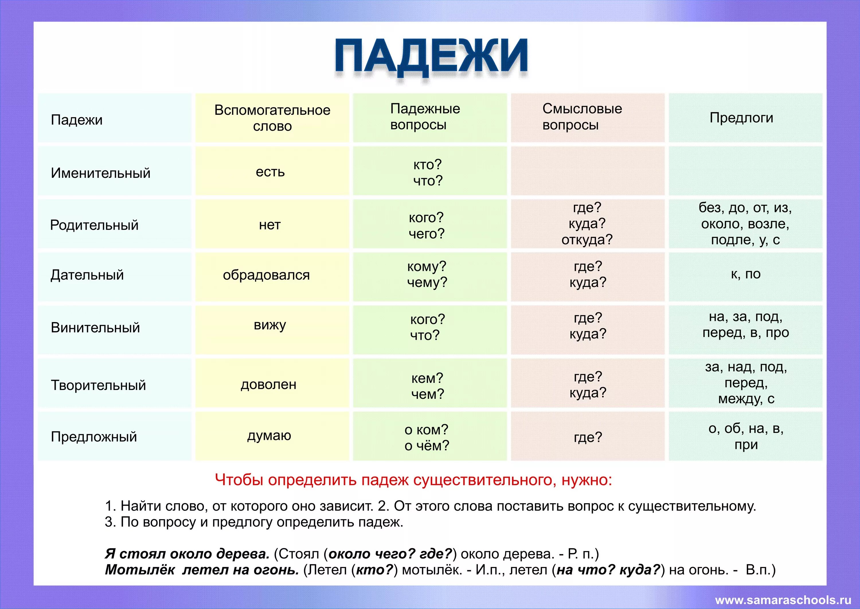 Падеж слова памяти. Падежи русского языка. Падежи русского языка таблица. Таблица падежей. Грамматика русского языка падежи.