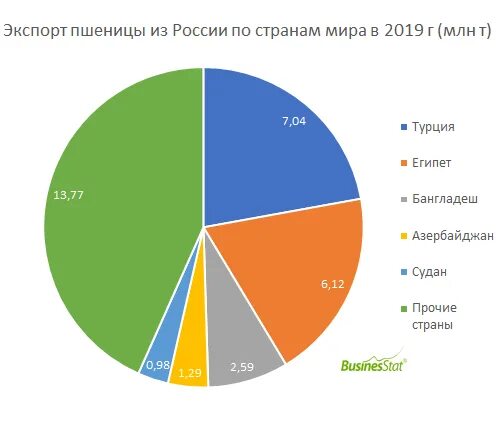 Структура рынка зерна в мире. Россия экспортирует зерно