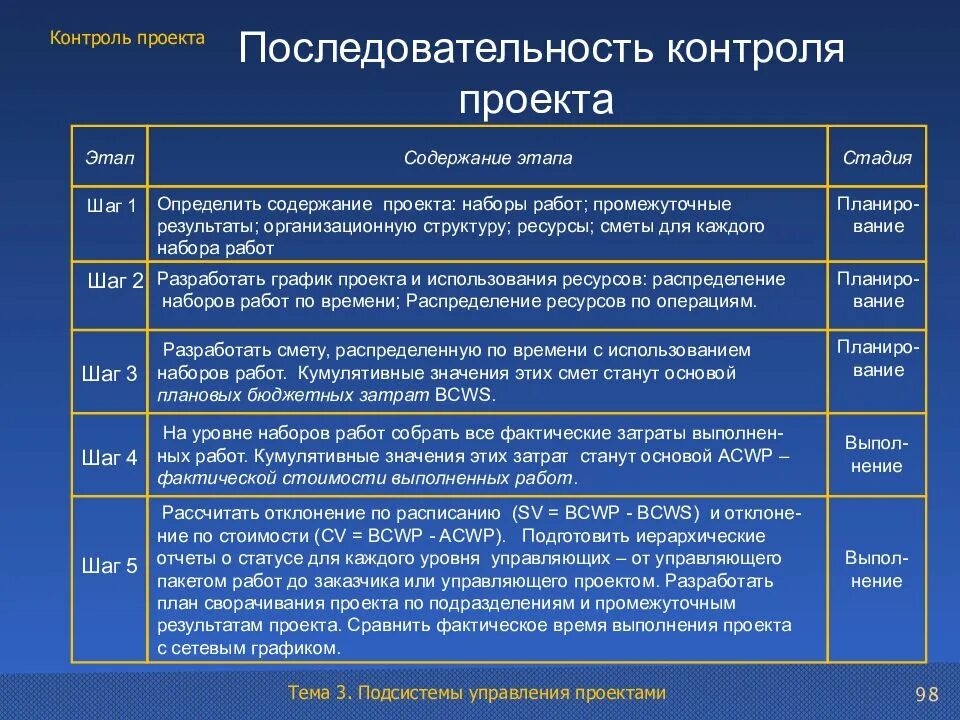 Контроль содержания проекта. Этапы управления проектом. План мониторинга проекта. Стадии управления проектом.