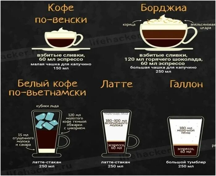 Разновидности кофе. Виды приготовления кофе. Кофе и кофейные напитки. Рецепты кофе.