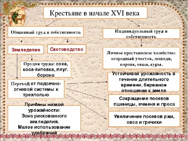 Виды работ крестьян. Россия в начале XVI В. схема. Население России в начале XVI. Территория, население и хозяйство России в начале XVI века.