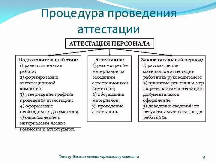 Аттестация требования к проведению. Этапы проведения аттестации госслужащего. Основные этапы и методы аттестации. Определите очередность этапов проведения аттестации персонала. Характеристика этапов проведения аттестации персонала.