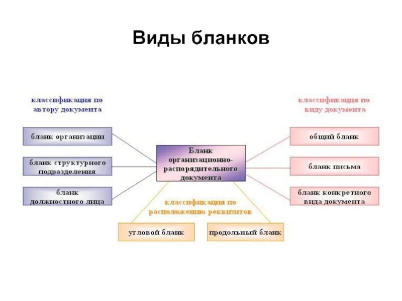 Состав кода тн вэд. Виды бланков. Виды бланков документов. Вдыбланков документов. Какие виды бланков существуют.