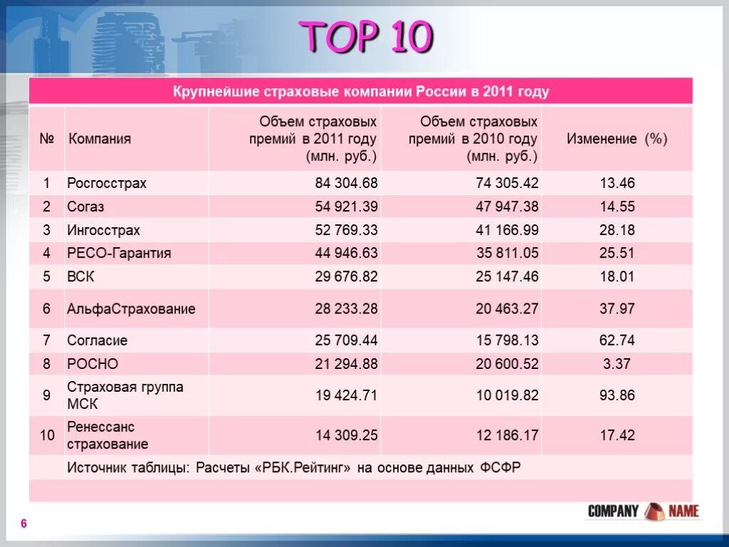 Рейтинг страховых омс. 10 Самых крупных страховых компаний в России. Топ 10 страховых компаний. Крупнейшие страховые компании России. Топ 10 страховых компаний России.