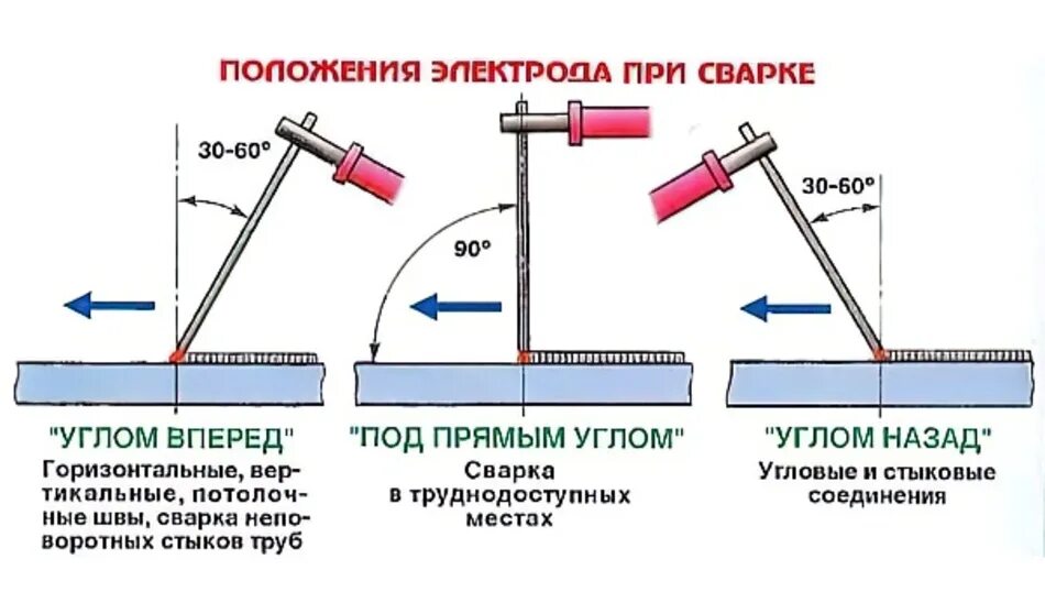 Схема электродов для сварки металлов. Сварка швов металла дуговой сваркой. Электроды для сварки тонкого металла инвертором. Сварка тонкого металла электродом. Три варить