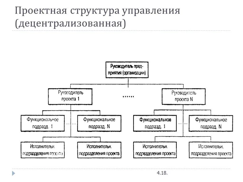 Какая структура организации первична. Проектная организационная структура управления схема. Проектная организационная структура предприятия. Децентрализованная организационная структура схема. Проектная управленческая структура организации.