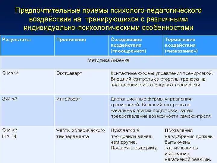 Психологическое и педагогическое влияние. Тормозящие приемы педагогического воздействия. Созидающие приемы педагогического воздействия. Способы педагогического воздействия таблица. Методы и приемы психолого-педагогического влияния.