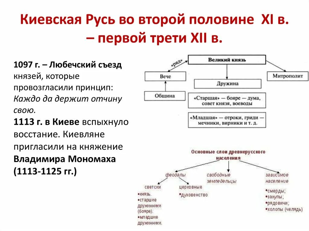 Первый период развития киевской руси. Киевская Русь схема. Государственный Строй Киевской Руси (IX- первая половина XII.). Схема общества Киевской Руси. Государственный Строй древней Руси (IX – XII ВВ.)..