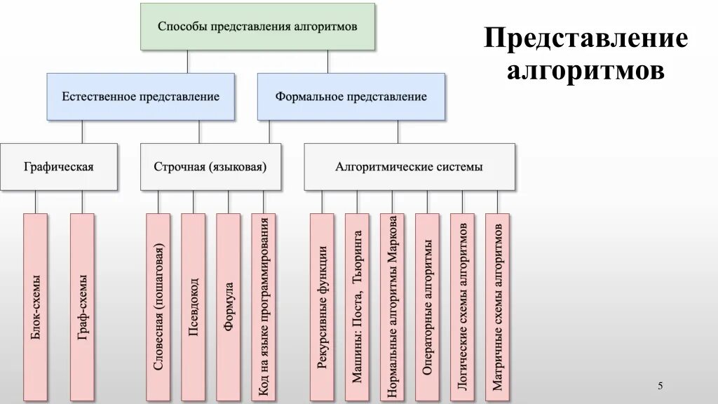 Способы представления алгоритма. Способы представления алгоритмов в информатике. спрсобы предсталпния алгоритм. способы предоставления плгоритиа. способы представления алгоритма примеры.