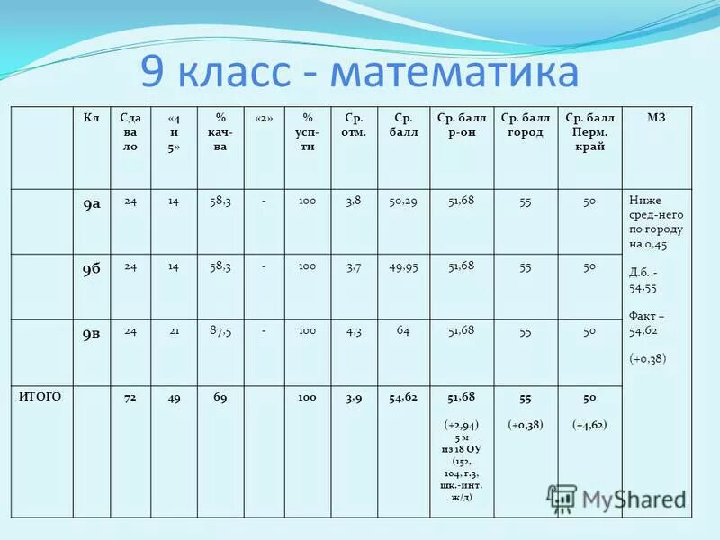 Математика п 28. Средний балл ученика по всем предметам. Оценки за второй триместр 5 класс. Успеваемость класса годовой. Оценка за триместр по среднему Баллу.