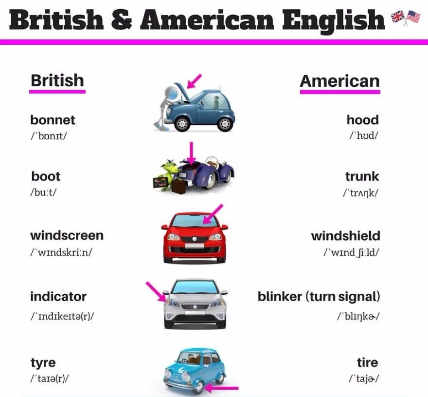 Отличие американский. American English British English таблица. American English vs British English различия. Разница американского и британского английского. Различия между американским и британским английским.