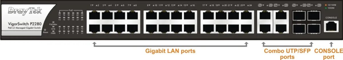 24 Port with 4 Combo SFP/UTP Gigabit POE Switch. Switch DRAYTEK VIGORSWITCH g1280. Комбо Порты на коммутаторе что это. Свитч 24 порта схема.