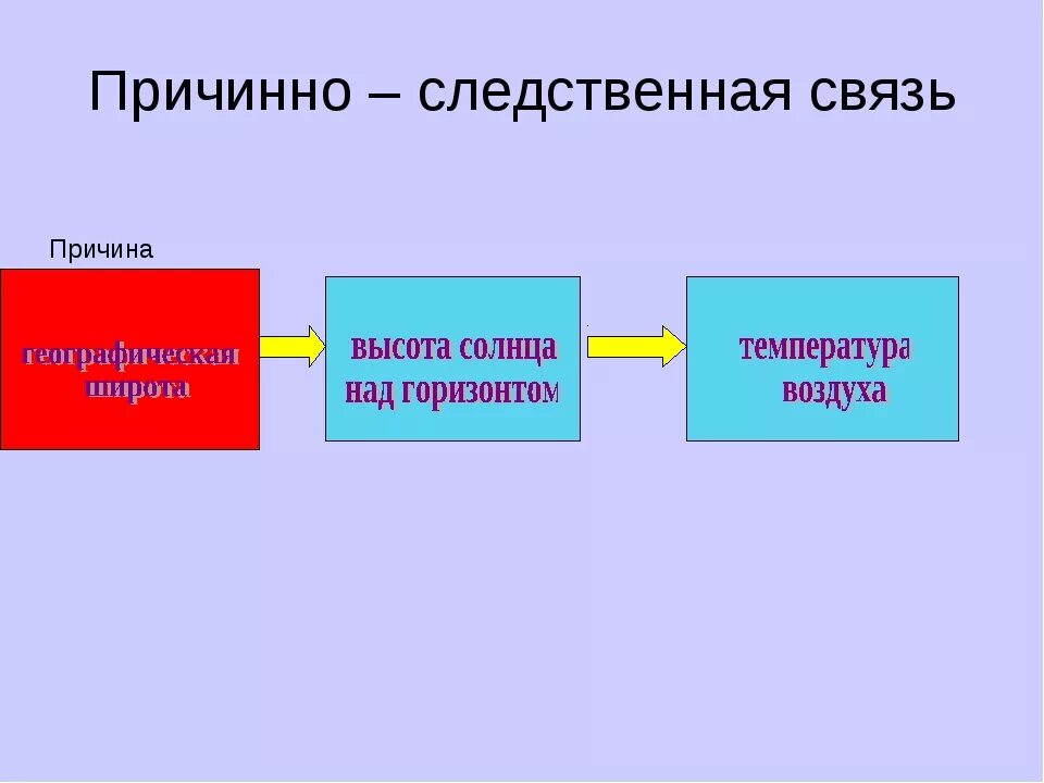 Природа причинно следственной связи. Приятно следсьвенная связь. Причина-следственая свящь. Прничино- следственнаяс связь. Причинно следственная связь.