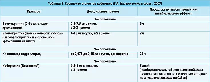 Схема гиперпролактинемии. Схема лечения достинексом при гиперпролактинемии. Препараты снижающие пролактин. Препараты при повышенном пролактине.