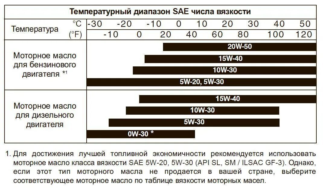 Выбор масла для 1