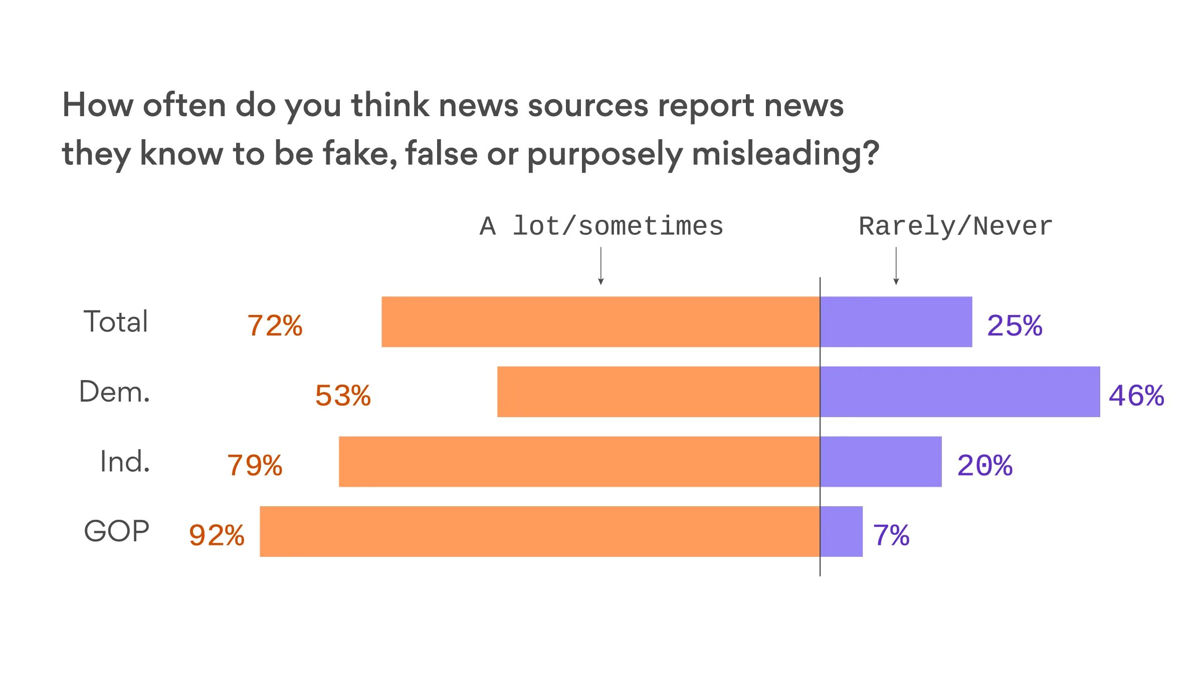 Types of fake News. Fake false. Fake Media. Sources of news