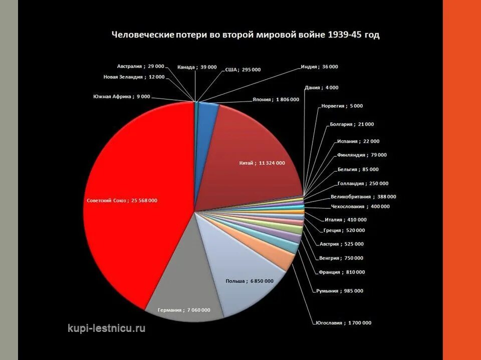 Мировой. Количество потерь во второй мировой войне по странам. Потери во время 2 мировой войны по странам. Число погибших во 2 мировой войне по странам. Количество убитых по странам во 2 мировой войне.