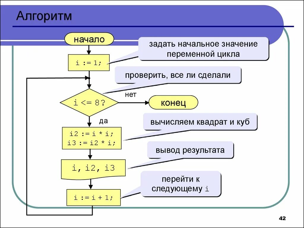 Начало алгоритма