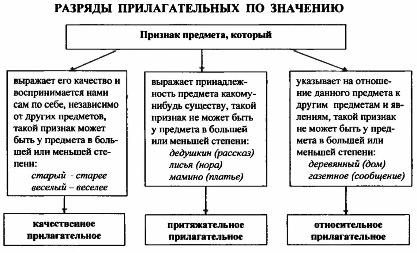 Разряды прилагательных. Разряды прилагательных по значению. Разряды прилагательного таблица. Таблица по разрядам прилагательных. Разряды прилагательных по значению качественных прилагательных