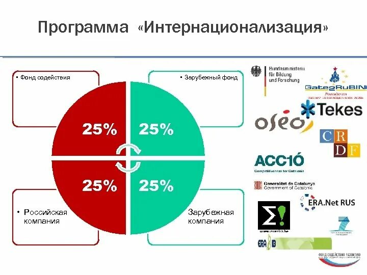 Программа интернационализация. Интернационализация бизнеса. Показатели интернационализации. Этапы интернационализации бизнеса.