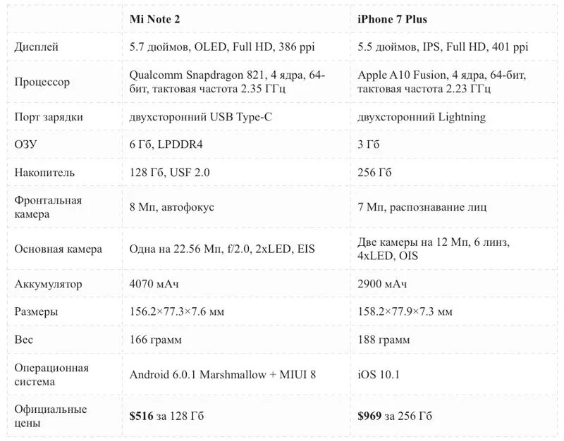 Сколько герц экран iphone. Айфон 7 плюс характеристики. Характеристики айфон 7 характеристики. Характеристики айфон 7 Plus. Iphone 7 характеристики 7 плюс.