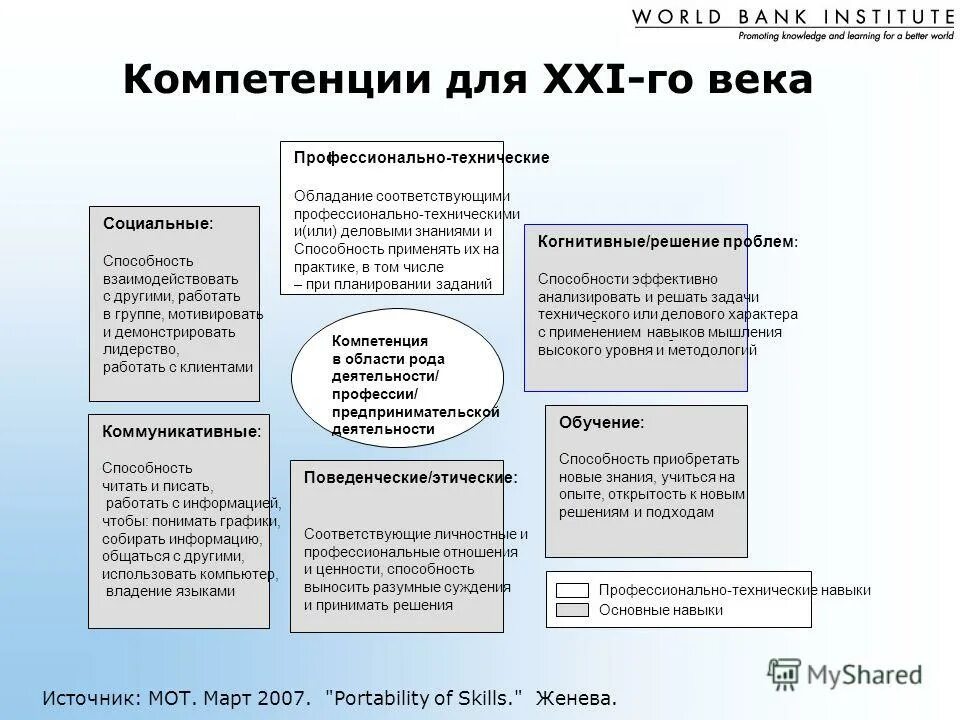 Компетенция 21. Компетенции 21 века. Отметьте компетенции XXI века. Компетенции 21 века в образовании. Компетенции 21 века 4к.